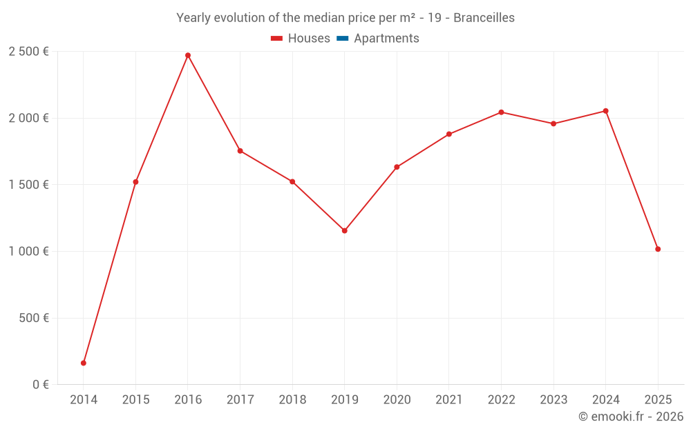 Yearly evolution of the median price per m² - 19 - Branceilles