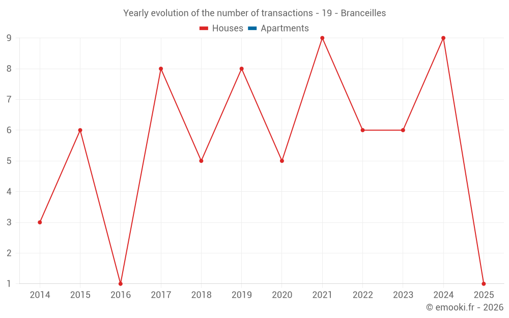 Yearly evolution of the number of transactions - 19 - Branceilles