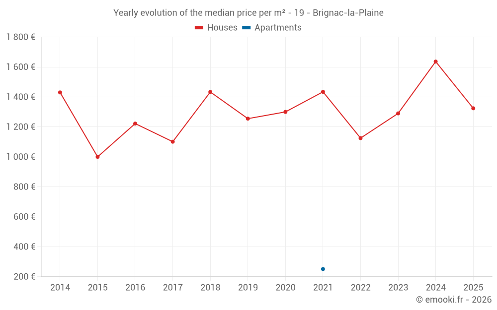 Yearly evolution of the median price per m² - 19 - Brignac-la-Plaine