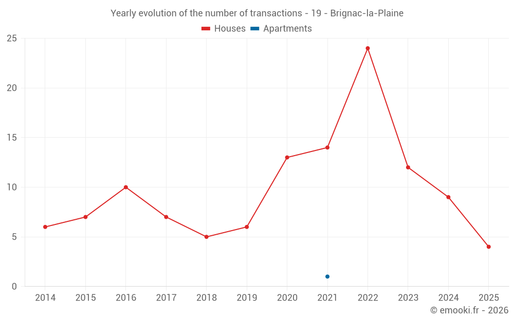 Yearly evolution of the number of transactions - 19 - Brignac-la-Plaine