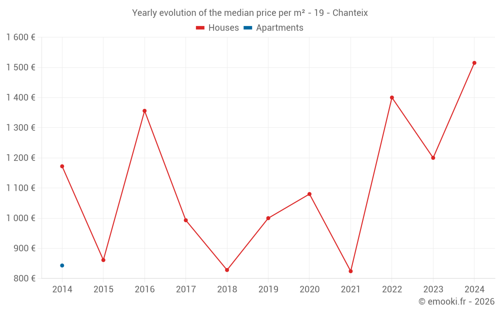 Yearly evolution of the median price per m² - 19 - Chanteix