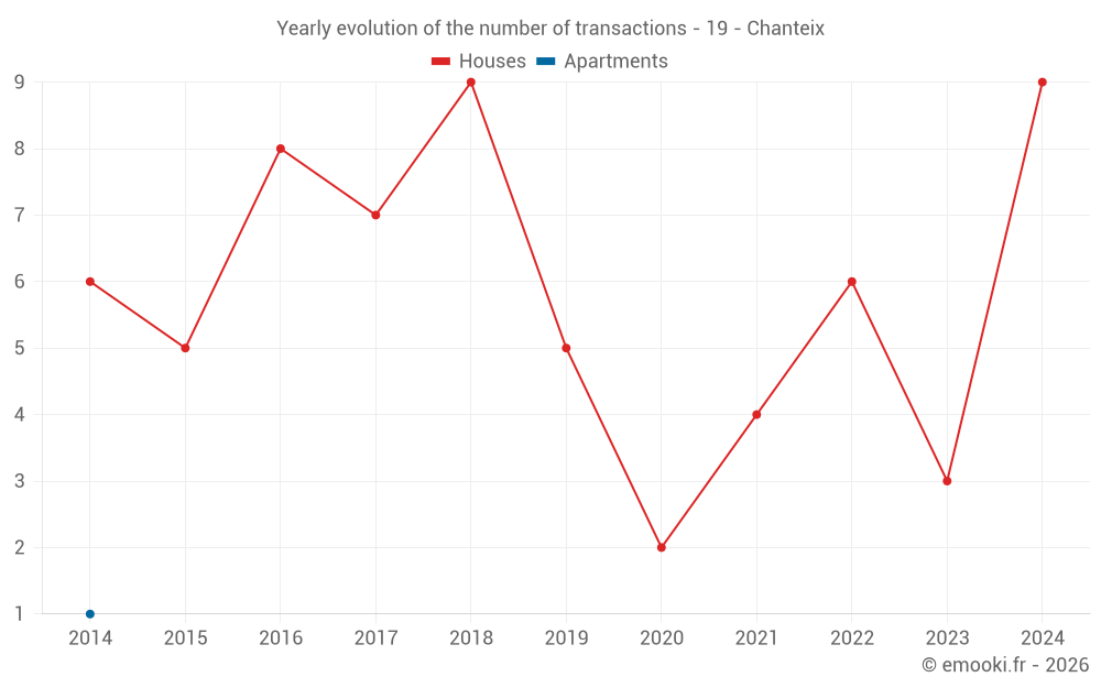 Yearly evolution of the number of transactions - 19 - Chanteix