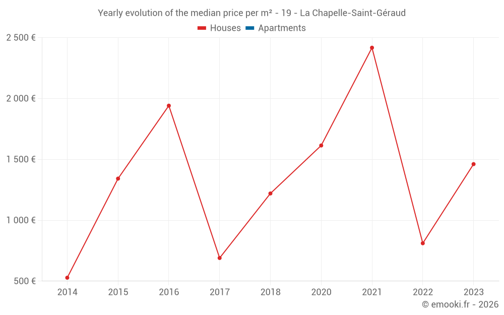 Yearly evolution of the median price per m² - 19 - La Chapelle-Saint-Géraud