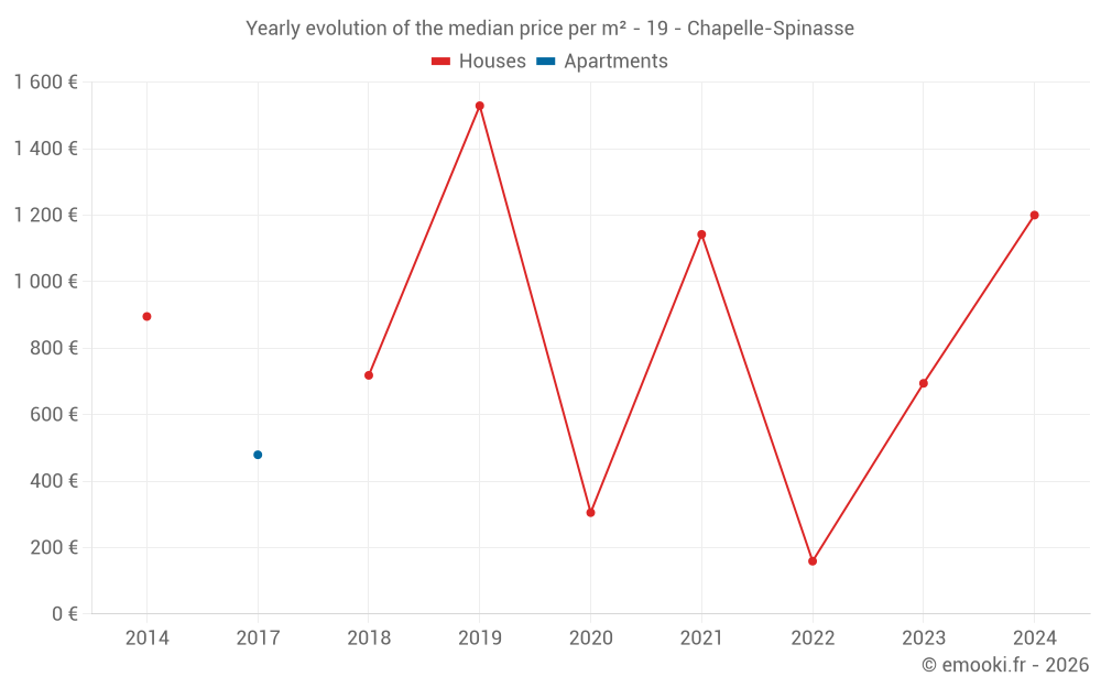 Yearly evolution of the median price per m² - 19 - Chapelle-Spinasse