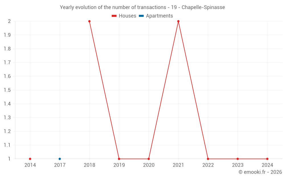 Yearly evolution of the number of transactions - 19 - Chapelle-Spinasse