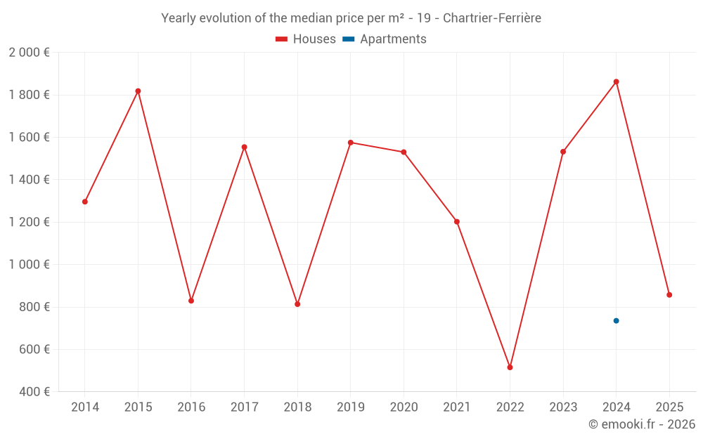 Yearly evolution of the median price per m² - 19 - Chartrier-Ferrière