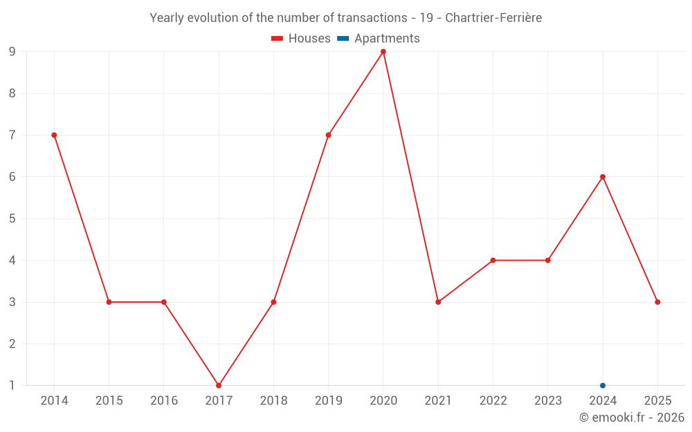 Yearly evolution of the number of transactions - 19 - Chartrier-Ferrière