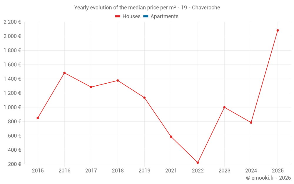 Yearly evolution of the median price per m² - 19 - Chaveroche