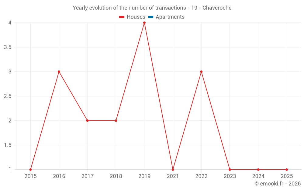 Yearly evolution of the number of transactions - 19 - Chaveroche