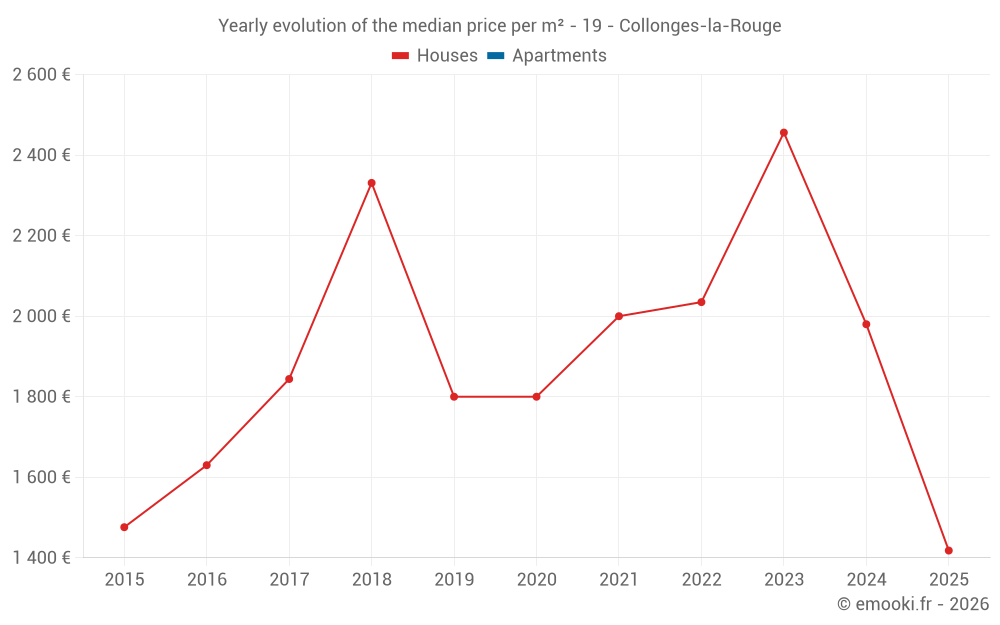 Yearly evolution of the median price per m² - 19 - Collonges-la-Rouge