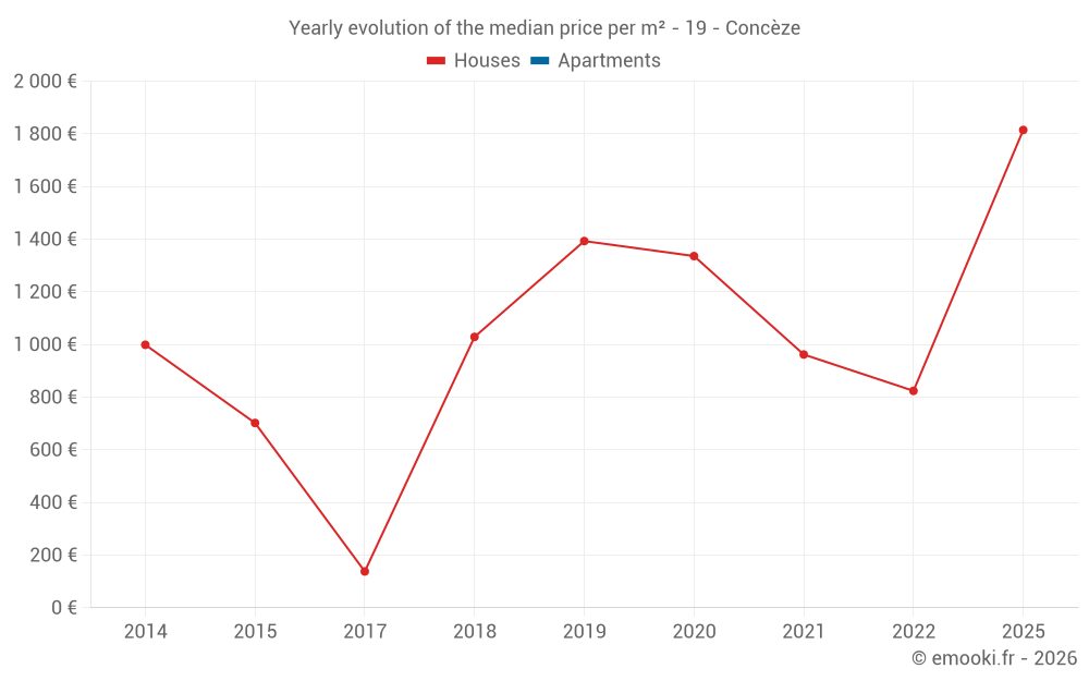 Yearly evolution of the median price per m² - 19 - Concèze