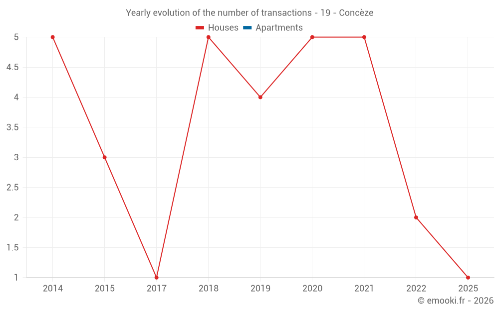 Yearly evolution of the number of transactions - 19 - Concèze