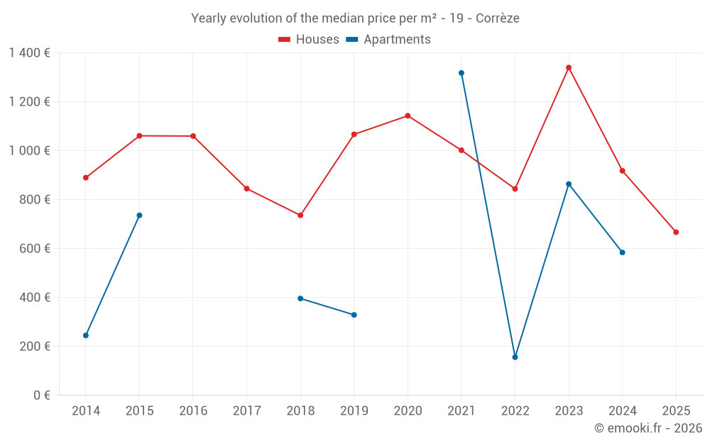 Yearly evolution of the median price per m² - 19 - Corrèze