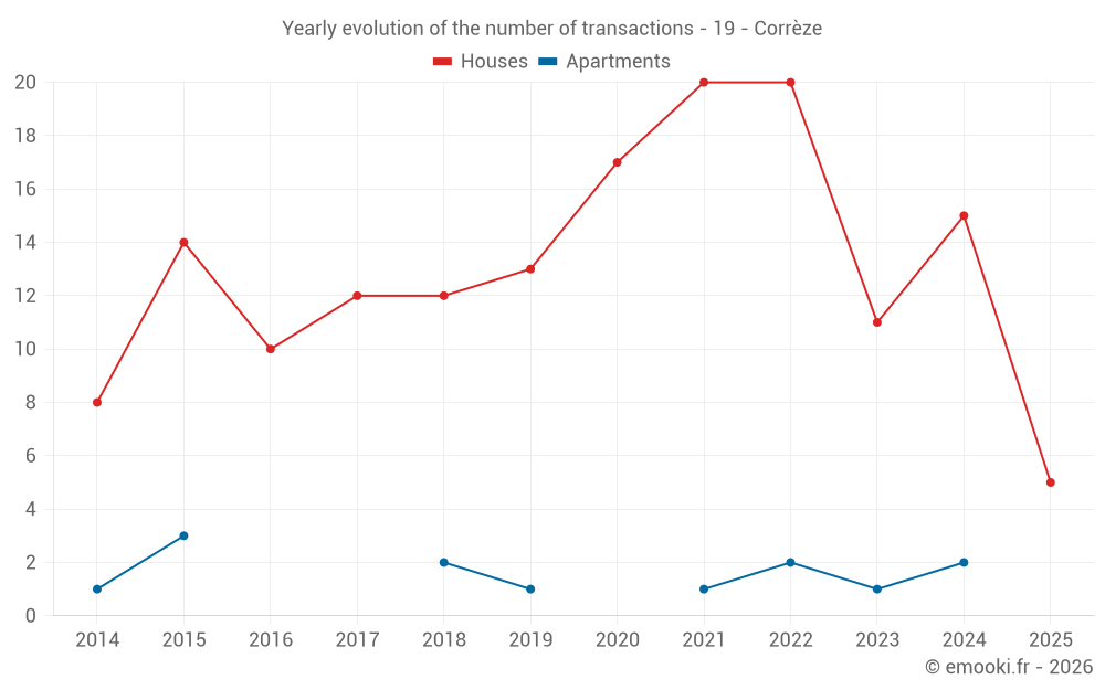 Yearly evolution of the number of transactions - 19 - Corrèze