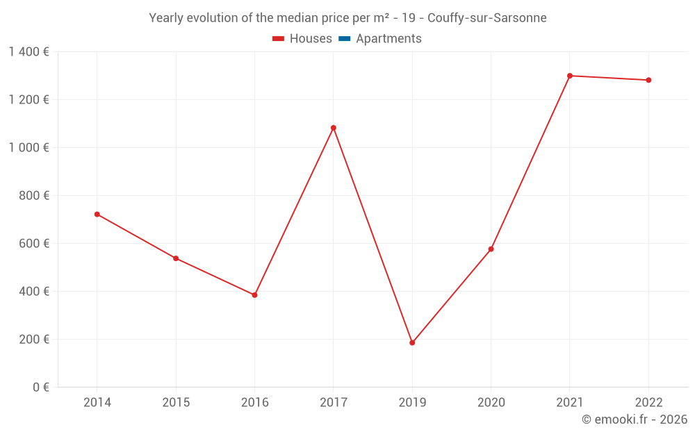 Yearly evolution of the median price per m² - 19 - Couffy-sur-Sarsonne