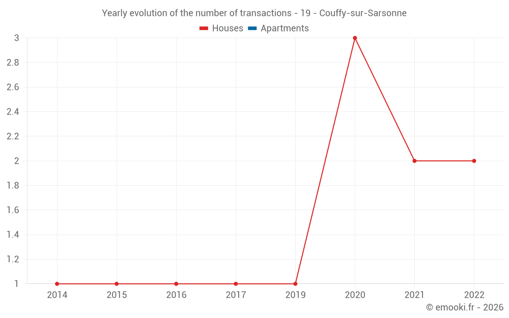 Yearly evolution of the number of transactions - 19 - Couffy-sur-Sarsonne