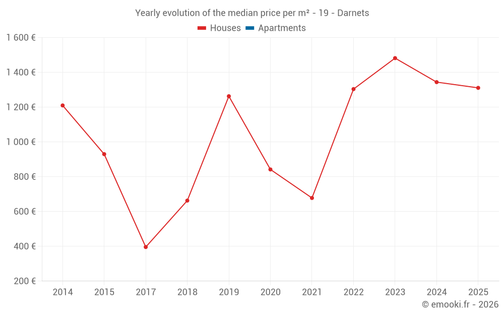 Yearly evolution of the median price per m² - 19 - Darnets