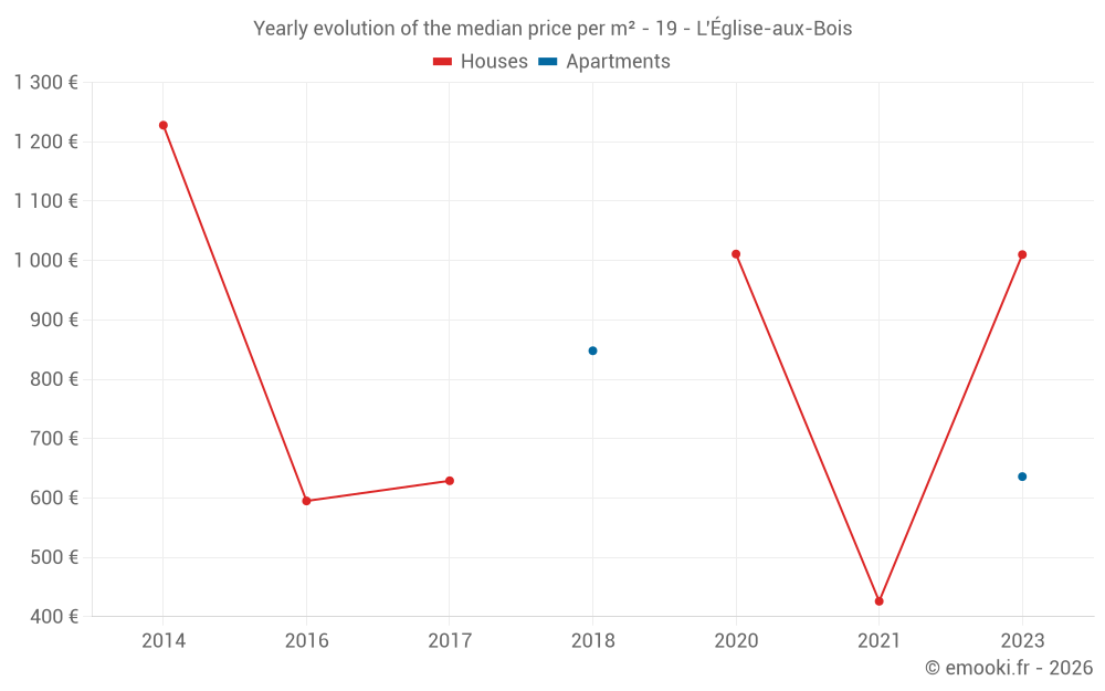 Yearly evolution of the median price per m² - 19 - L'Église-aux-Bois