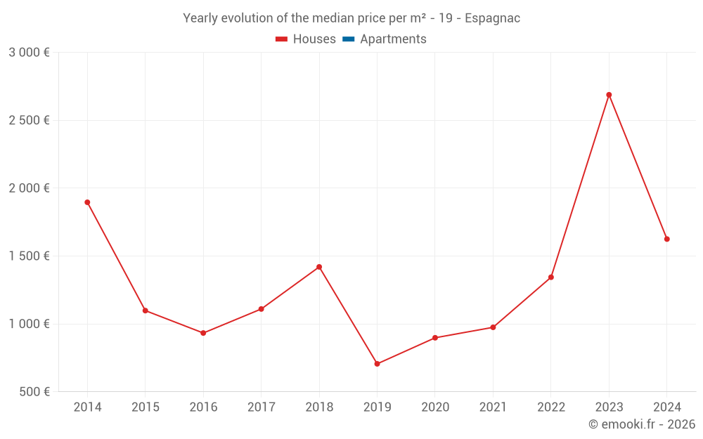 Yearly evolution of the median price per m² - 19 - Espagnac