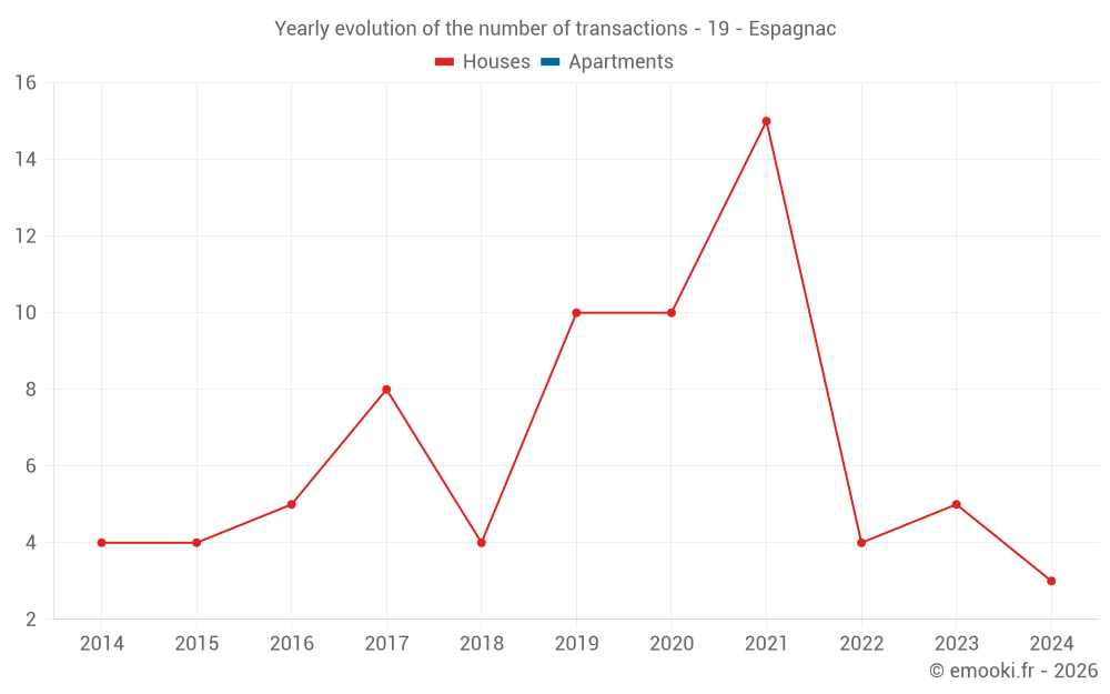 Yearly evolution of the number of transactions - 19 - Espagnac