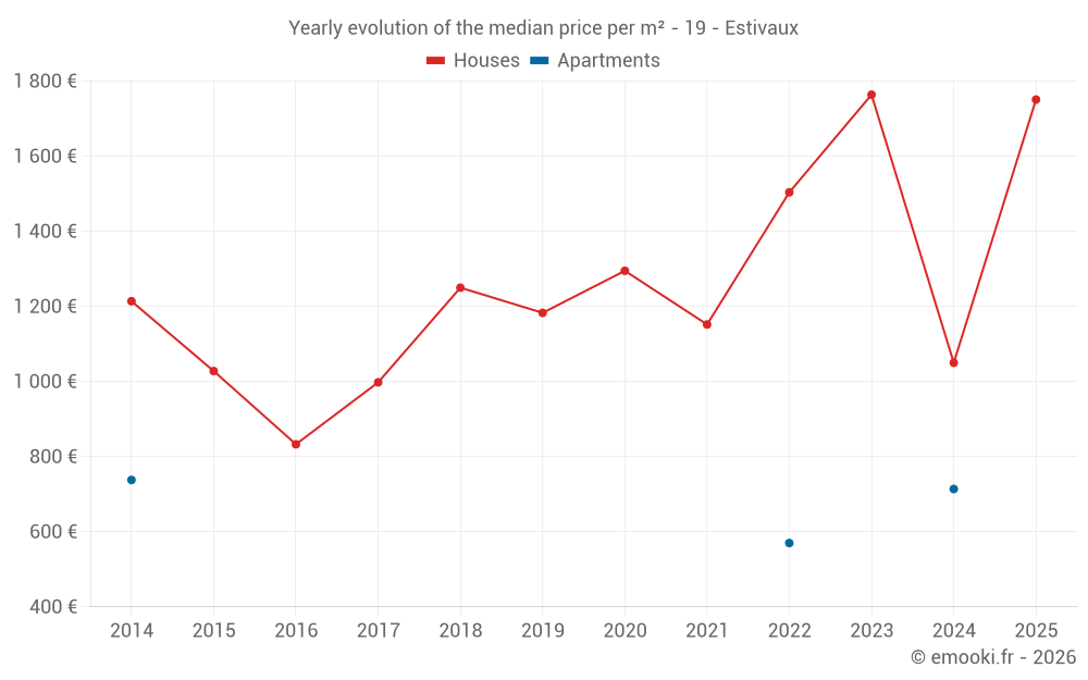 Yearly evolution of the median price per m² - 19 - Estivaux
