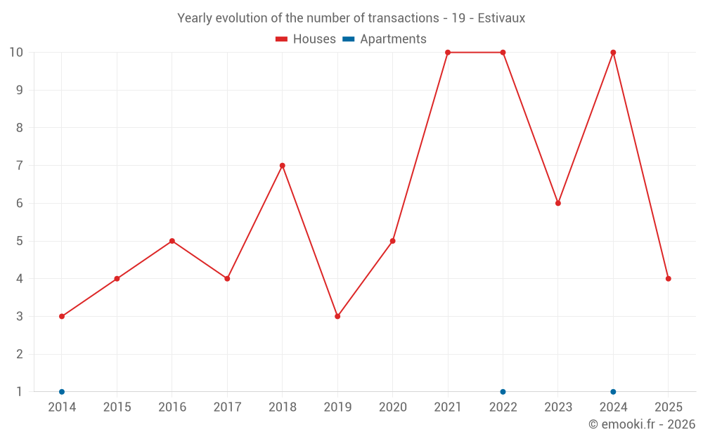 Yearly evolution of the number of transactions - 19 - Estivaux
