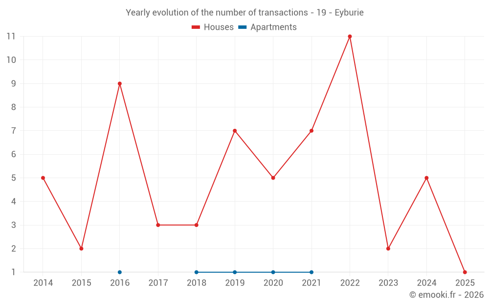 Yearly evolution of the number of transactions - 19 - Eyburie