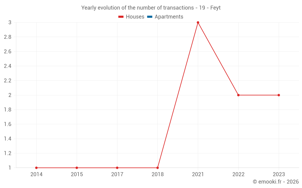 Yearly evolution of the number of transactions - 19 - Feyt