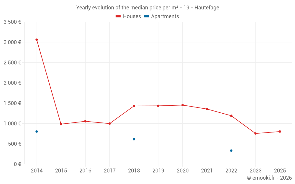 Yearly evolution of the median price per m² - 19 - Hautefage