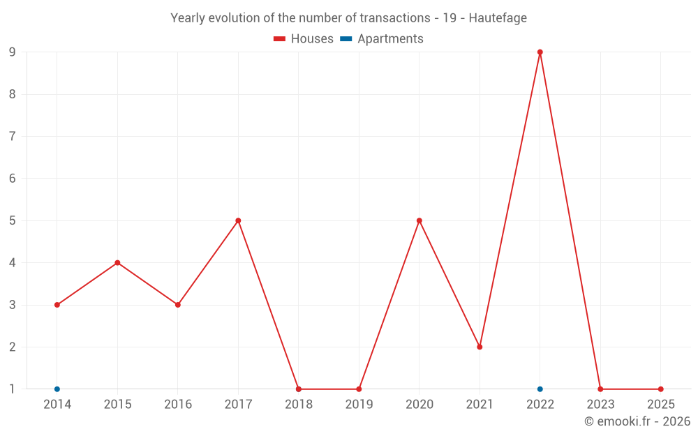 Yearly evolution of the number of transactions - 19 - Hautefage