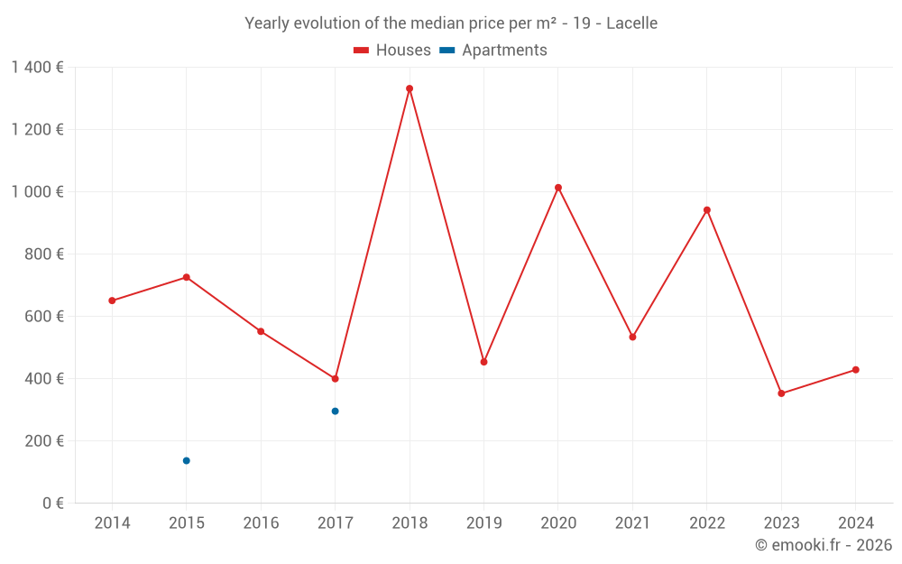 Yearly evolution of the median price per m² - 19 - Lacelle