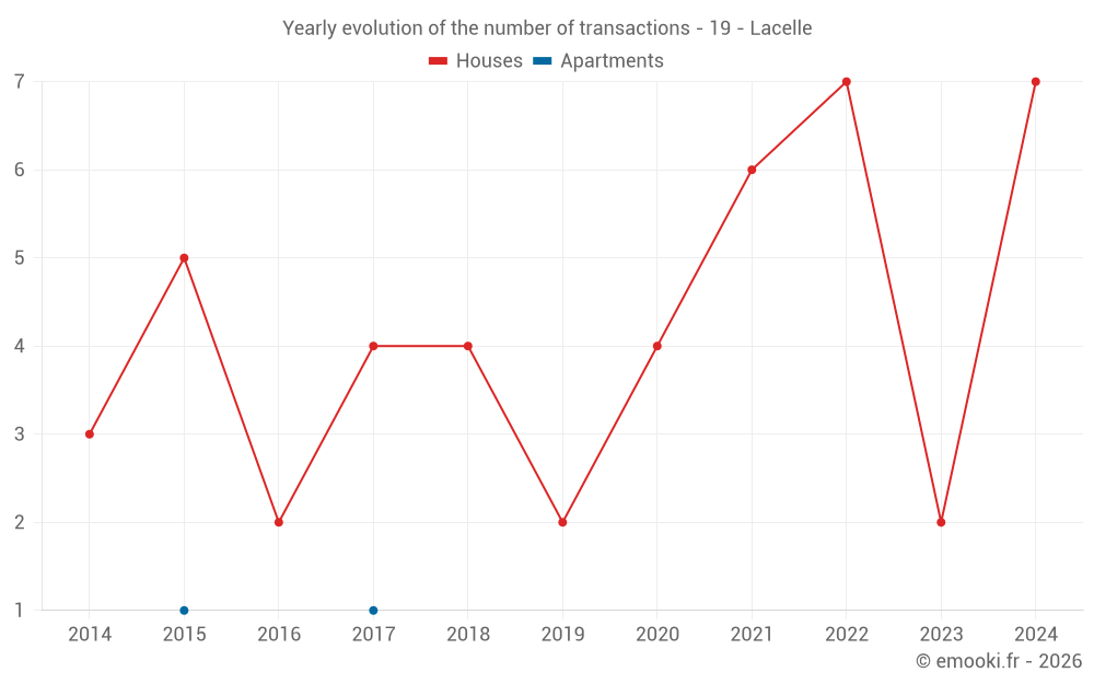 Yearly evolution of the number of transactions - 19 - Lacelle