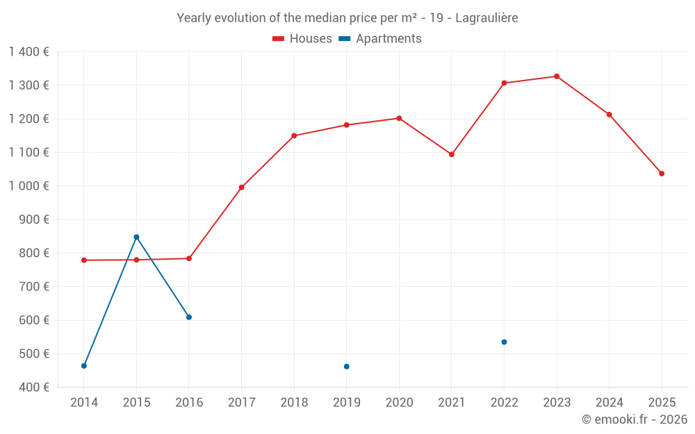 Yearly evolution of the median price per m² - 19 - Lagraulière