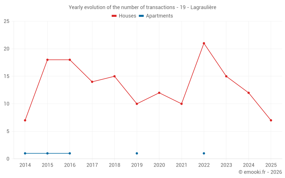 Yearly evolution of the number of transactions - 19 - Lagraulière