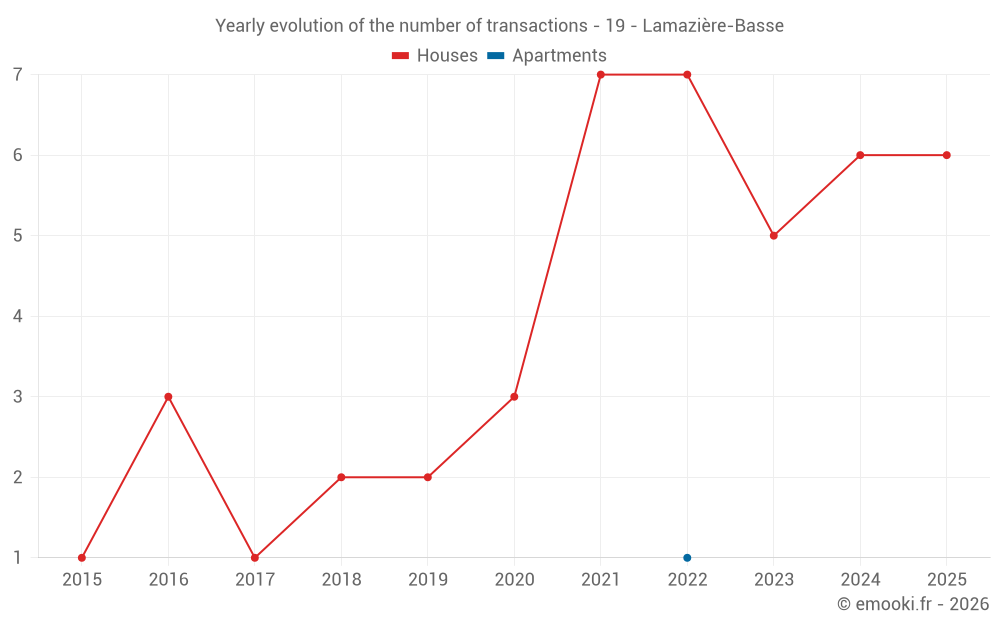 Yearly evolution of the number of transactions - 19 - Lamazière-Basse