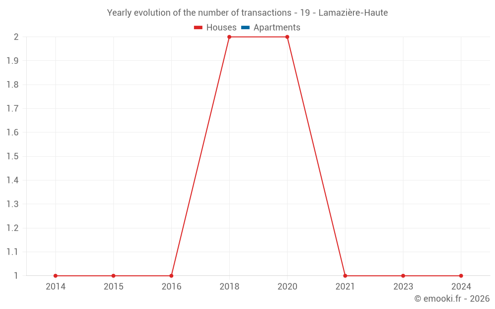 Yearly evolution of the number of transactions - 19 - Lamazière-Haute