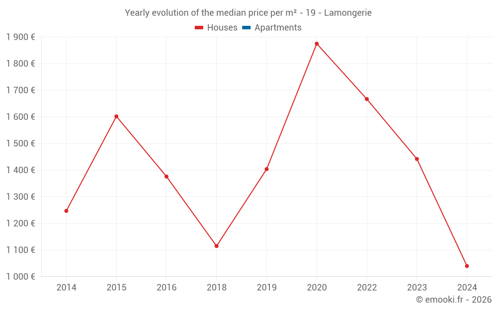 Yearly evolution of the median price per m² - 19 - Lamongerie
