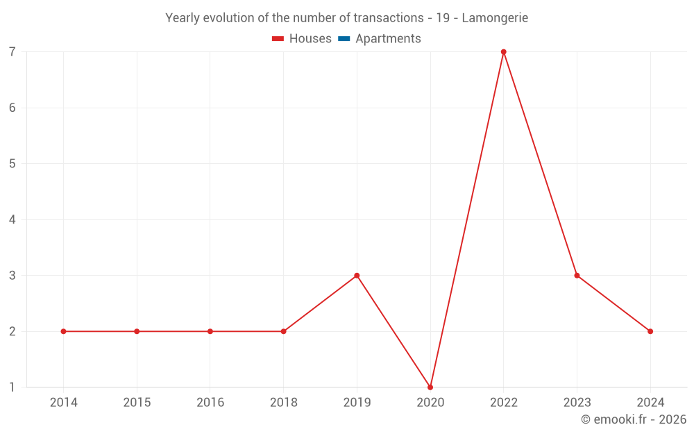 Yearly evolution of the number of transactions - 19 - Lamongerie