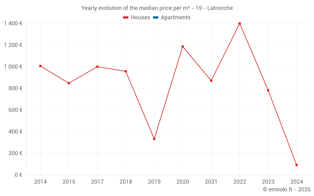 Yearly evolution of the median price per m² - 19 - Latronche