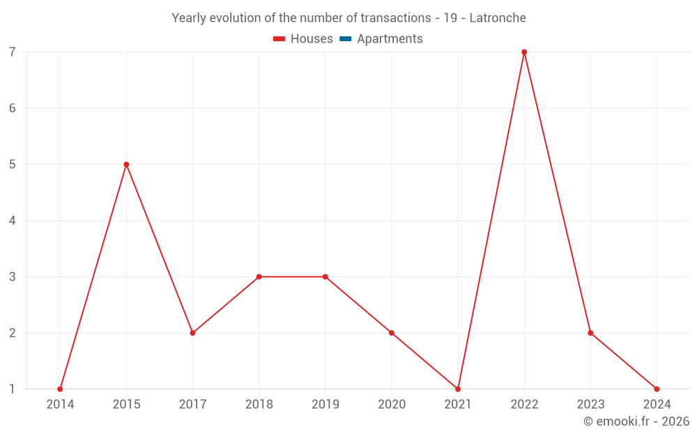 Yearly evolution of the number of transactions - 19 - Latronche