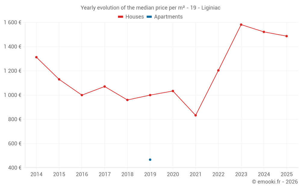 Yearly evolution of the median price per m² - 19 - Liginiac