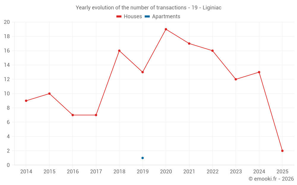 Yearly evolution of the number of transactions - 19 - Liginiac