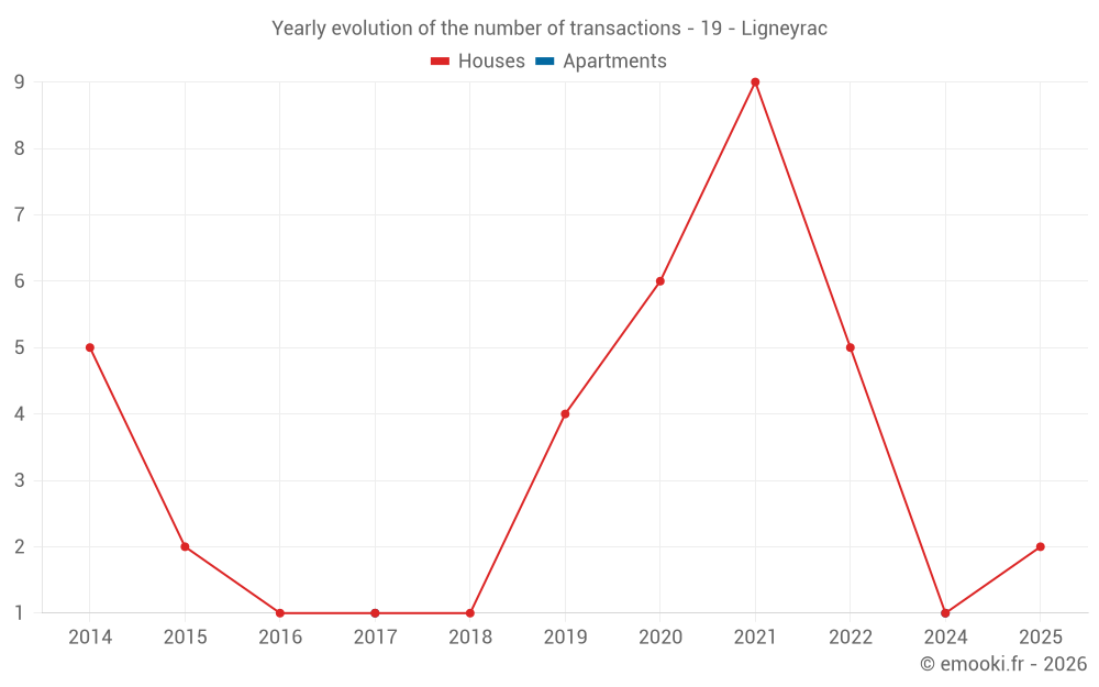 Yearly evolution of the number of transactions - 19 - Ligneyrac