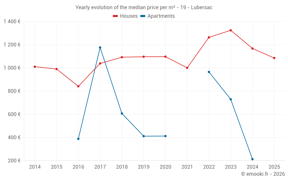 Yearly evolution of the median price per m² - 19 - Lubersac