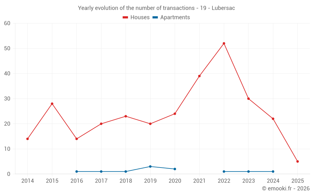 Yearly evolution of the number of transactions - 19 - Lubersac
