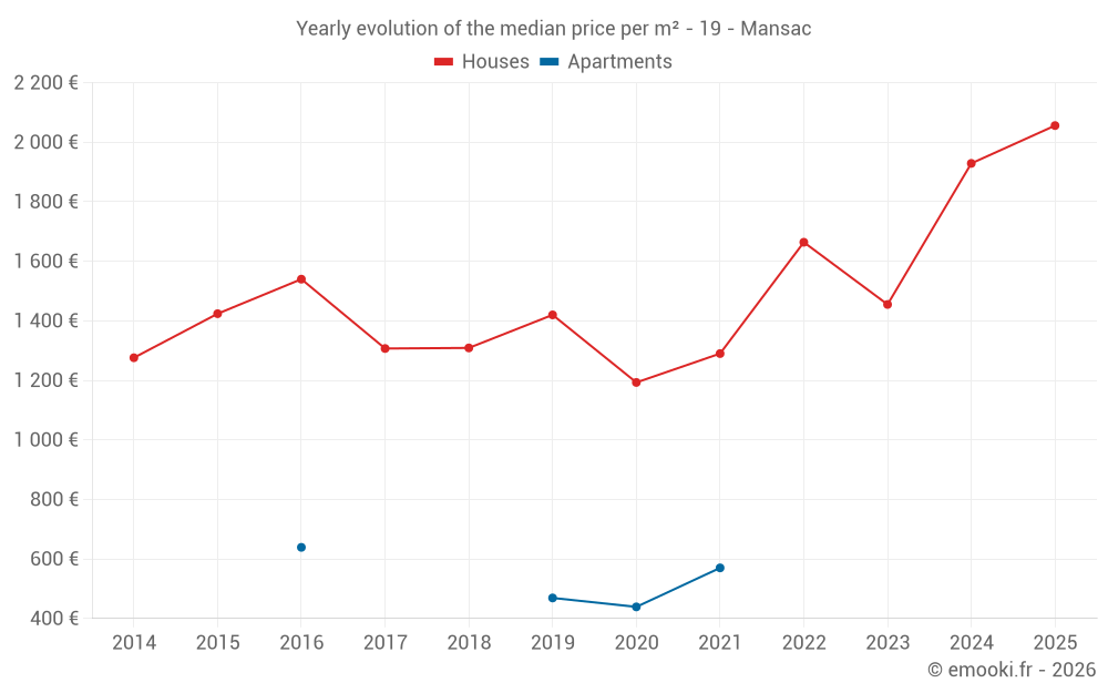 Yearly evolution of the median price per m² - 19 - Mansac
