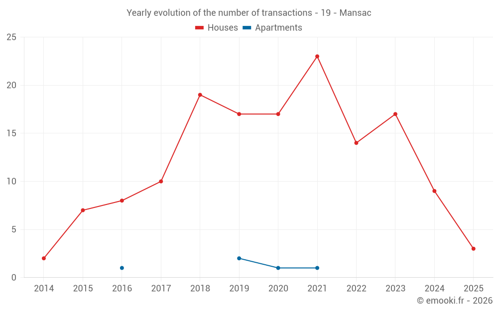 Yearly evolution of the number of transactions - 19 - Mansac