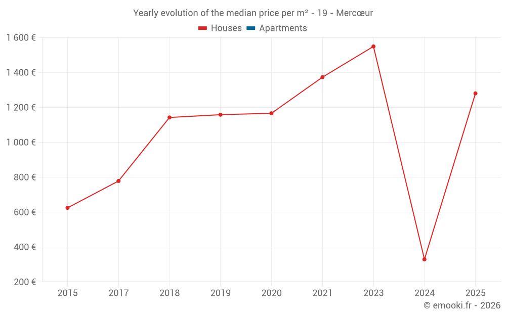 Yearly evolution of the median price per m² - 19 - Mercœur
