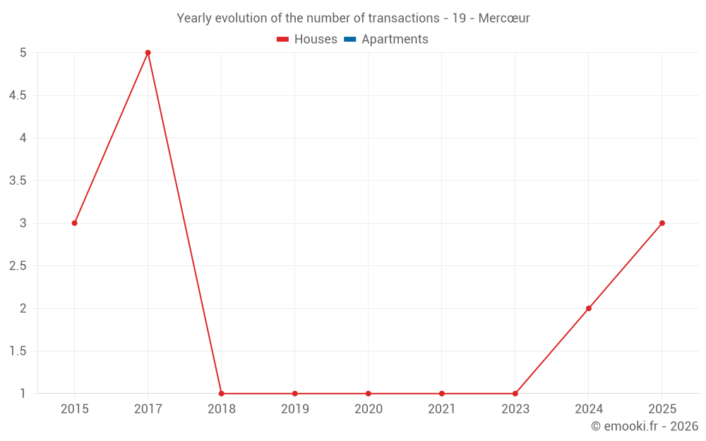Yearly evolution of the number of transactions - 19 - Mercœur