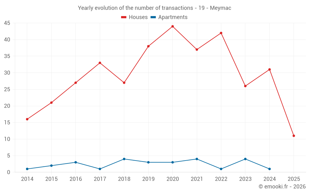 Yearly evolution of the number of transactions - 19 - Meymac